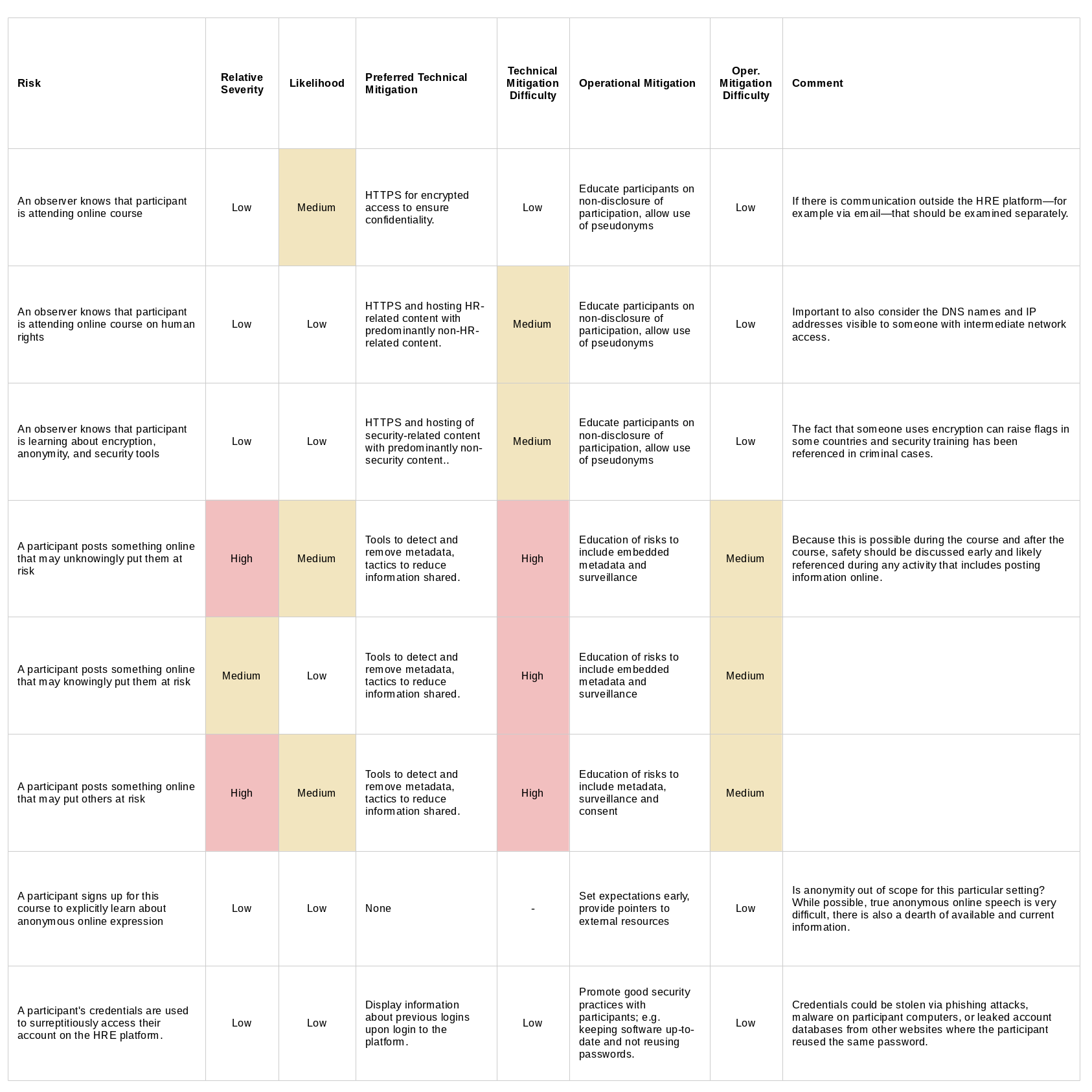 Threat Model for HRE Participants