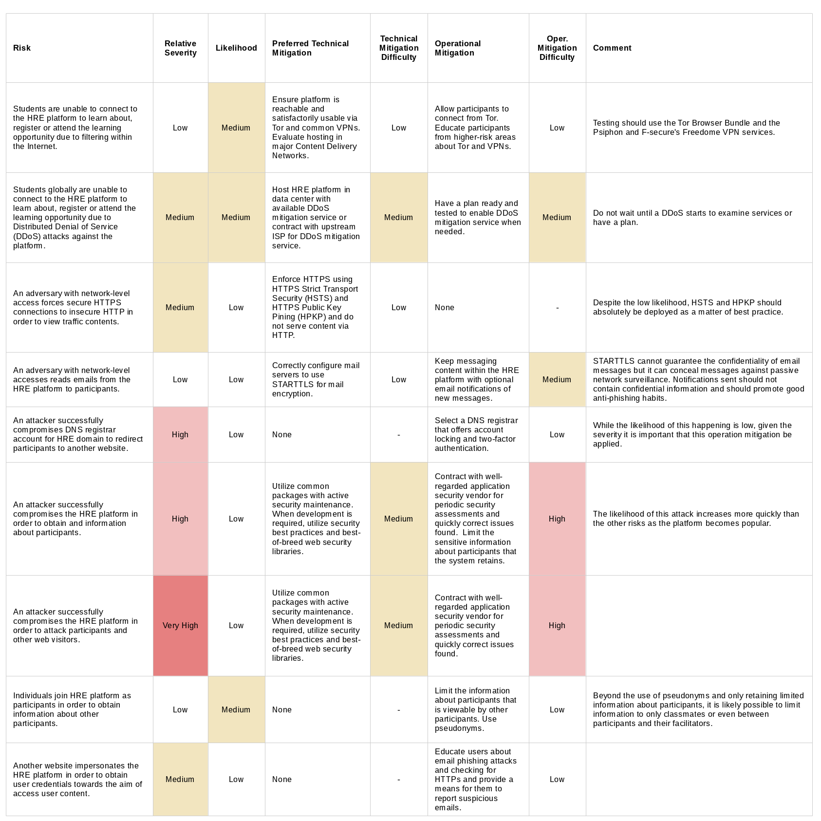 Threat Model for HRE Platforms