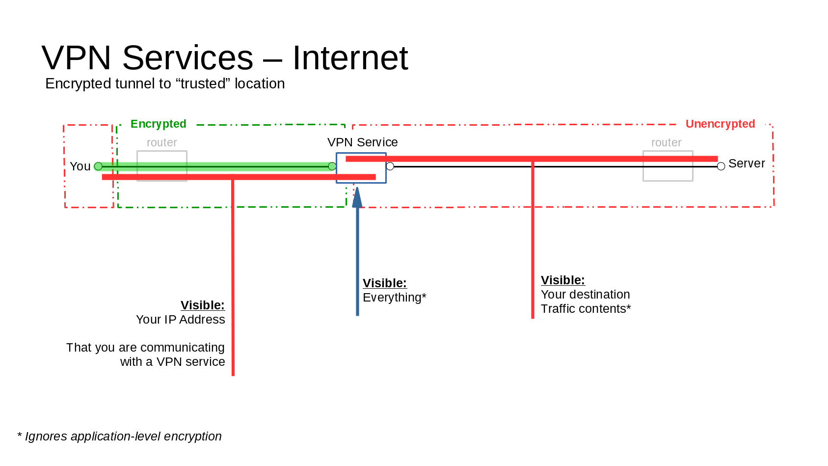 Observable Metadata with Internet VPNs