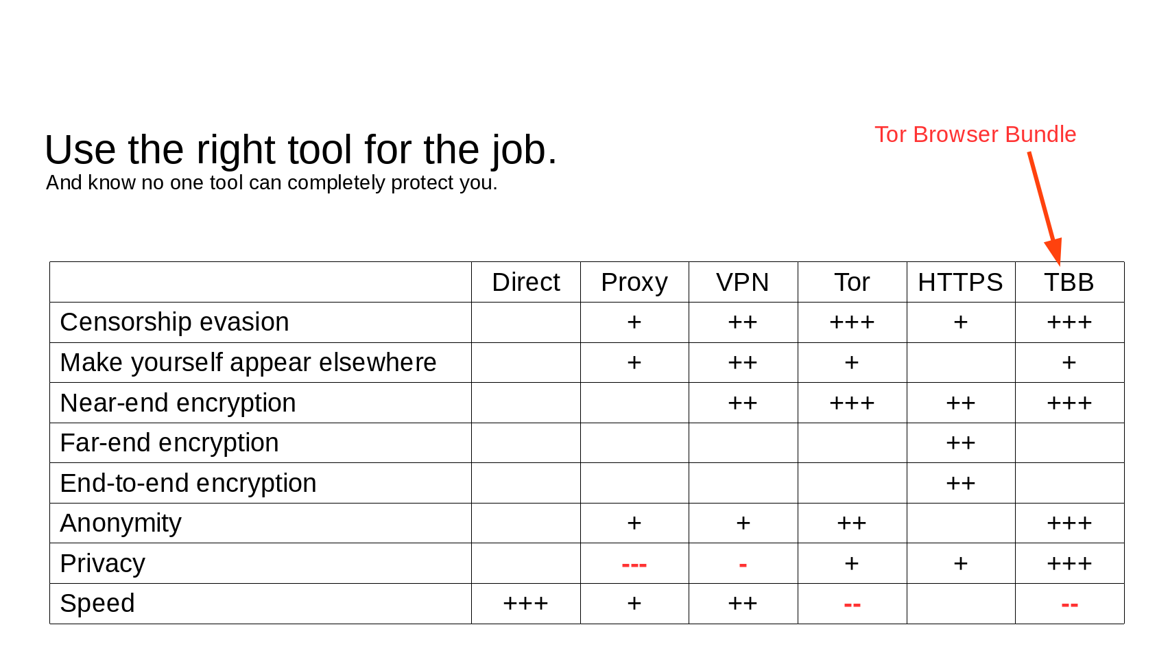 Use the right tool for the job, and know the job!